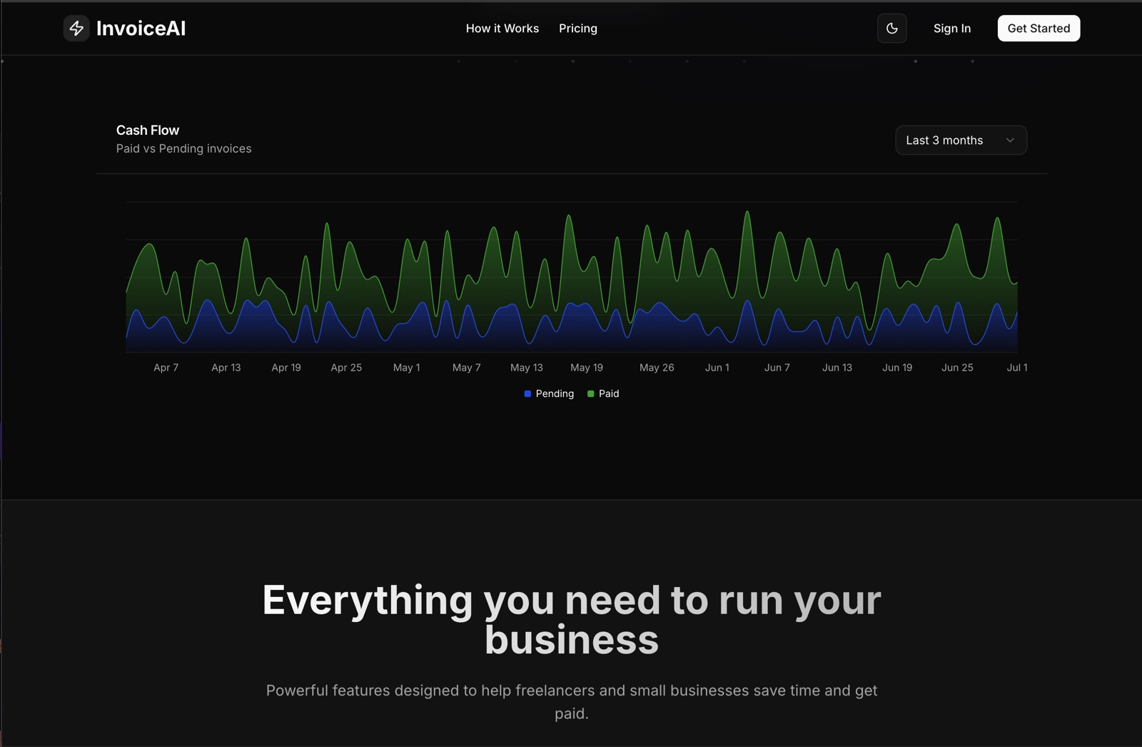 InvoiceAI cash flow dashboard with paid and pending invoice charting